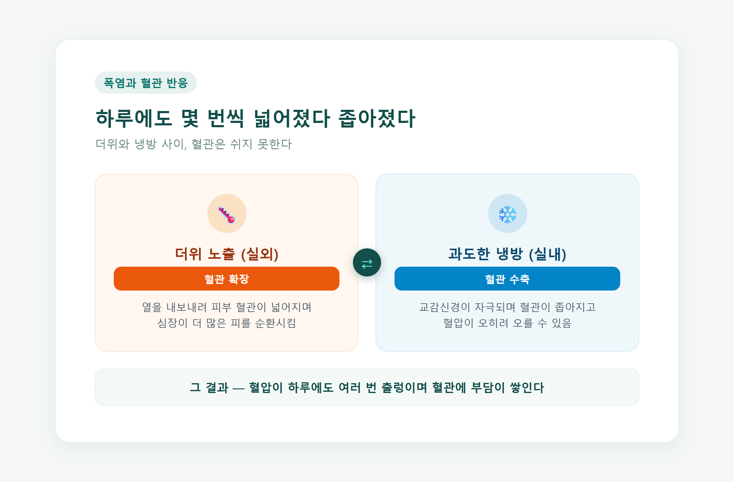 폭염 속 혈관이 확장·수축을 반복하며 혈압이 출렁이는 모습을 표현한 인포그래픽