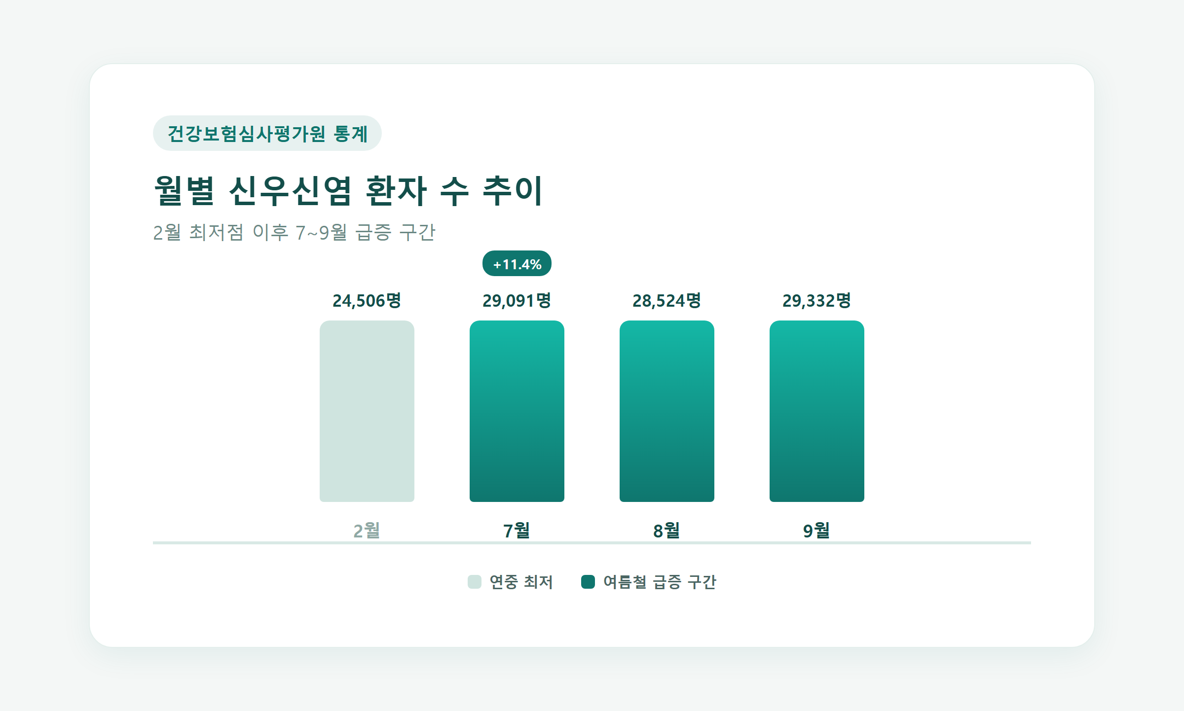 월별 신우신염 환자 수 추이를 보여주는 막대그래프 (2월 최저점, 7~9월 급증 구간 강조)