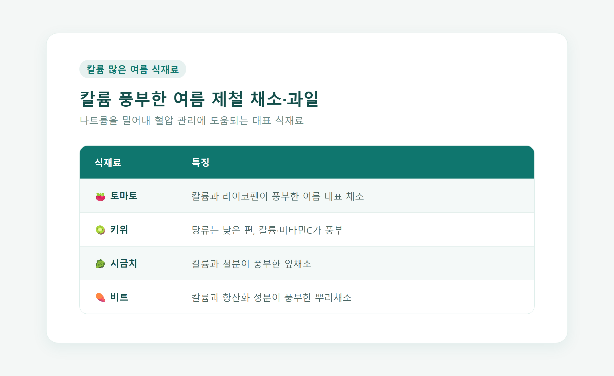칼륨이 풍부한 여름 제철 채소·과일(토마토, 키위, 시금치, 비트) 비교 이미지
