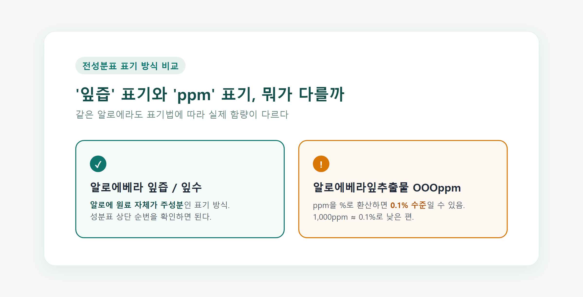 알로에 수딩젤 전성분표에서 '잎즙'과 'ppm' 표기를 비교해서 보여주는 클로즈업 사진