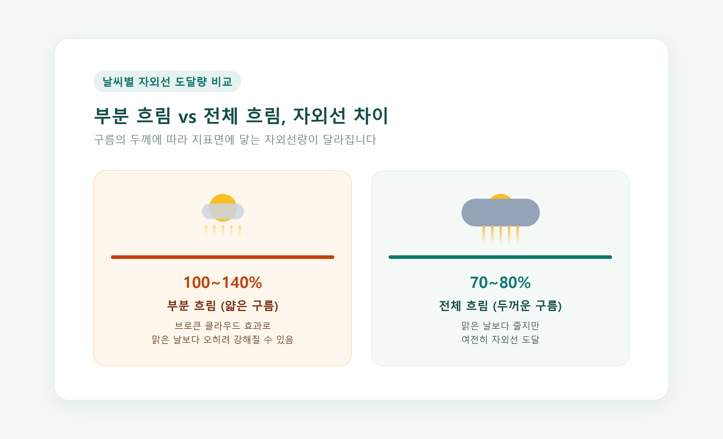 부분 흐림과 전체 흐림 날씨에서 자외선이 지표면에 도달하는 정도를 비교하는 다이어그램