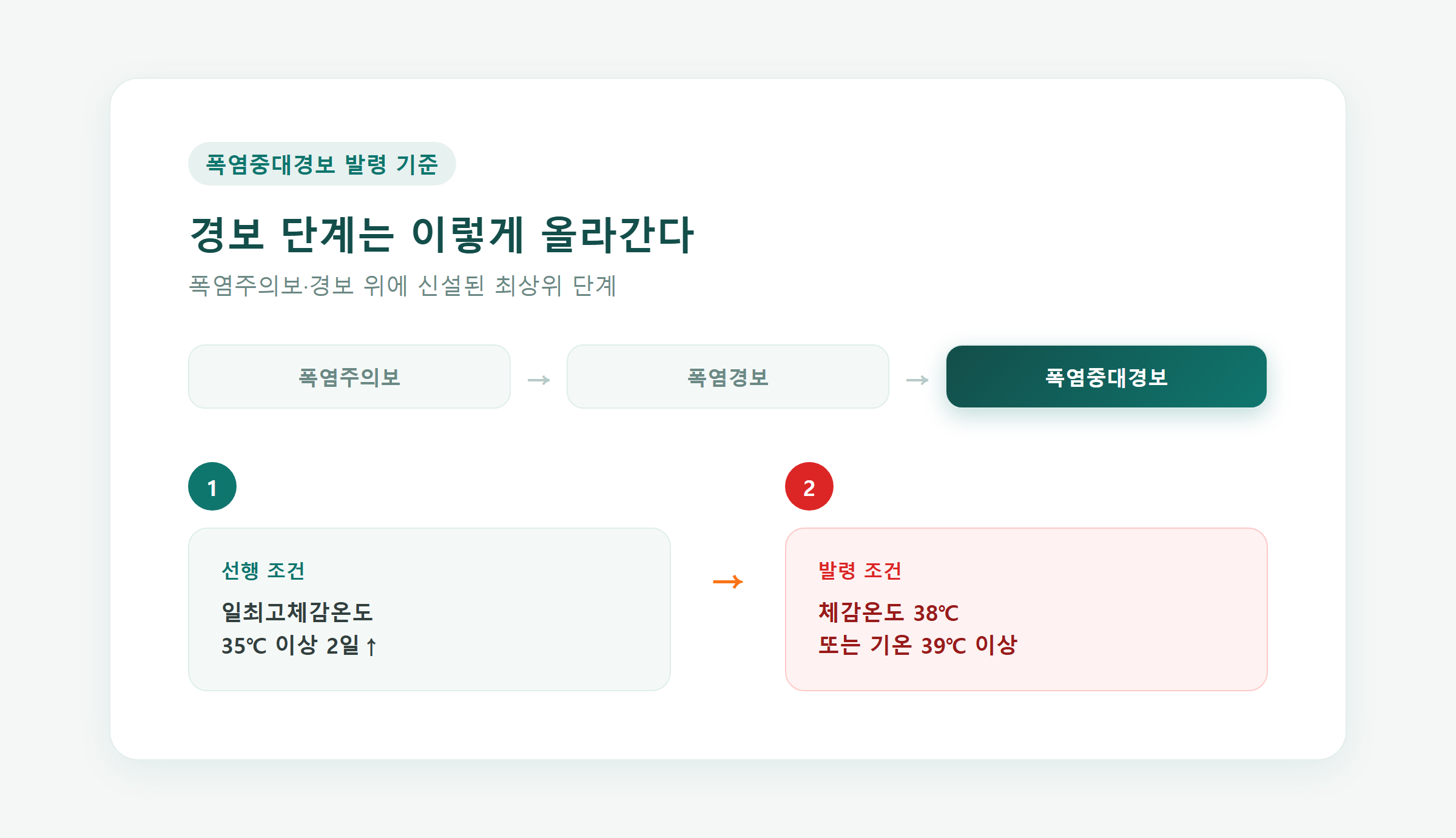폭염중대경보 발령 기준 2단계 그래픽