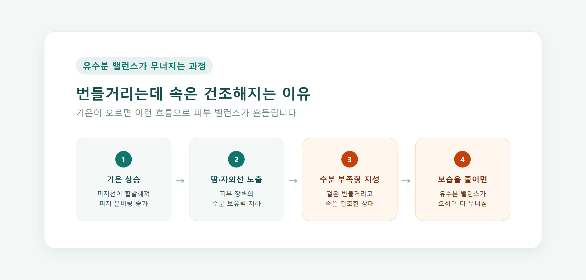 여름철 피부 유수분 밸런스가 무너지는 원리를 보여주는 다이어그램