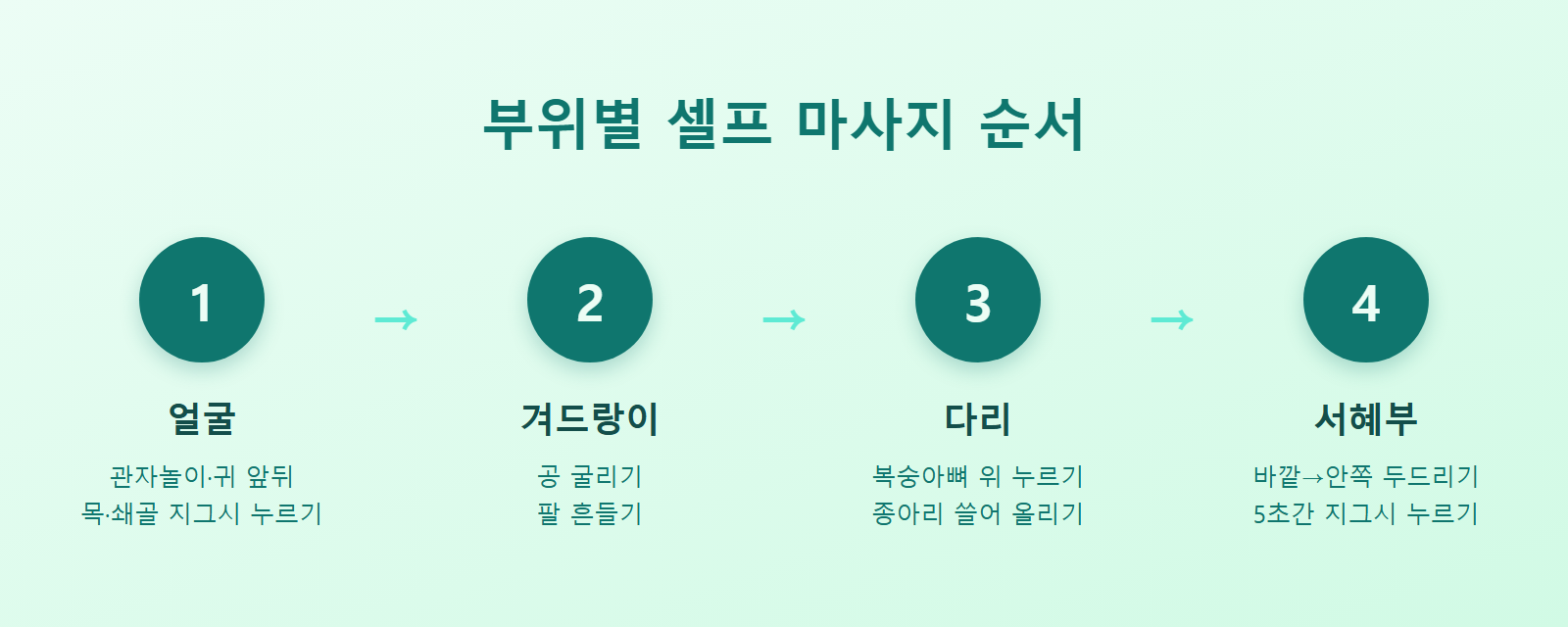 부위별 셀프 림프 마사지 손동작 순서를 보여주는 일러스트