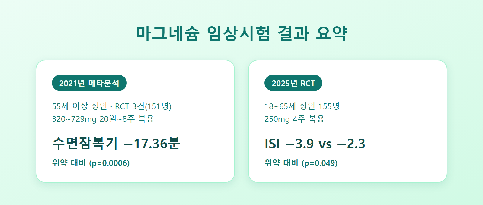 마그네슘 보충제 임상시험 결과를 요약한 인포그래픽