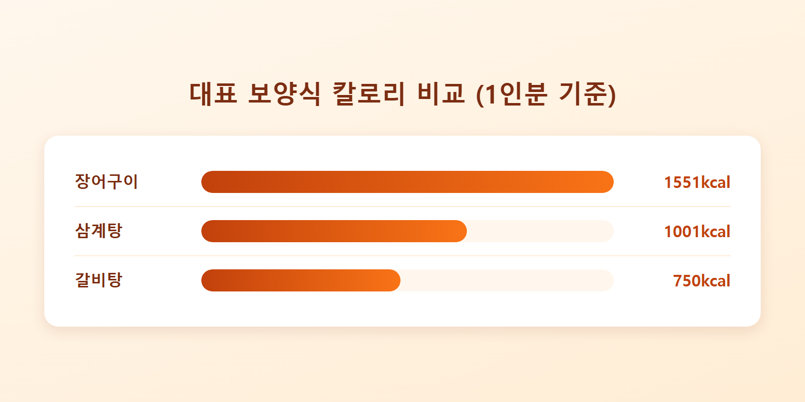 대표 보양식 칼로리 비교