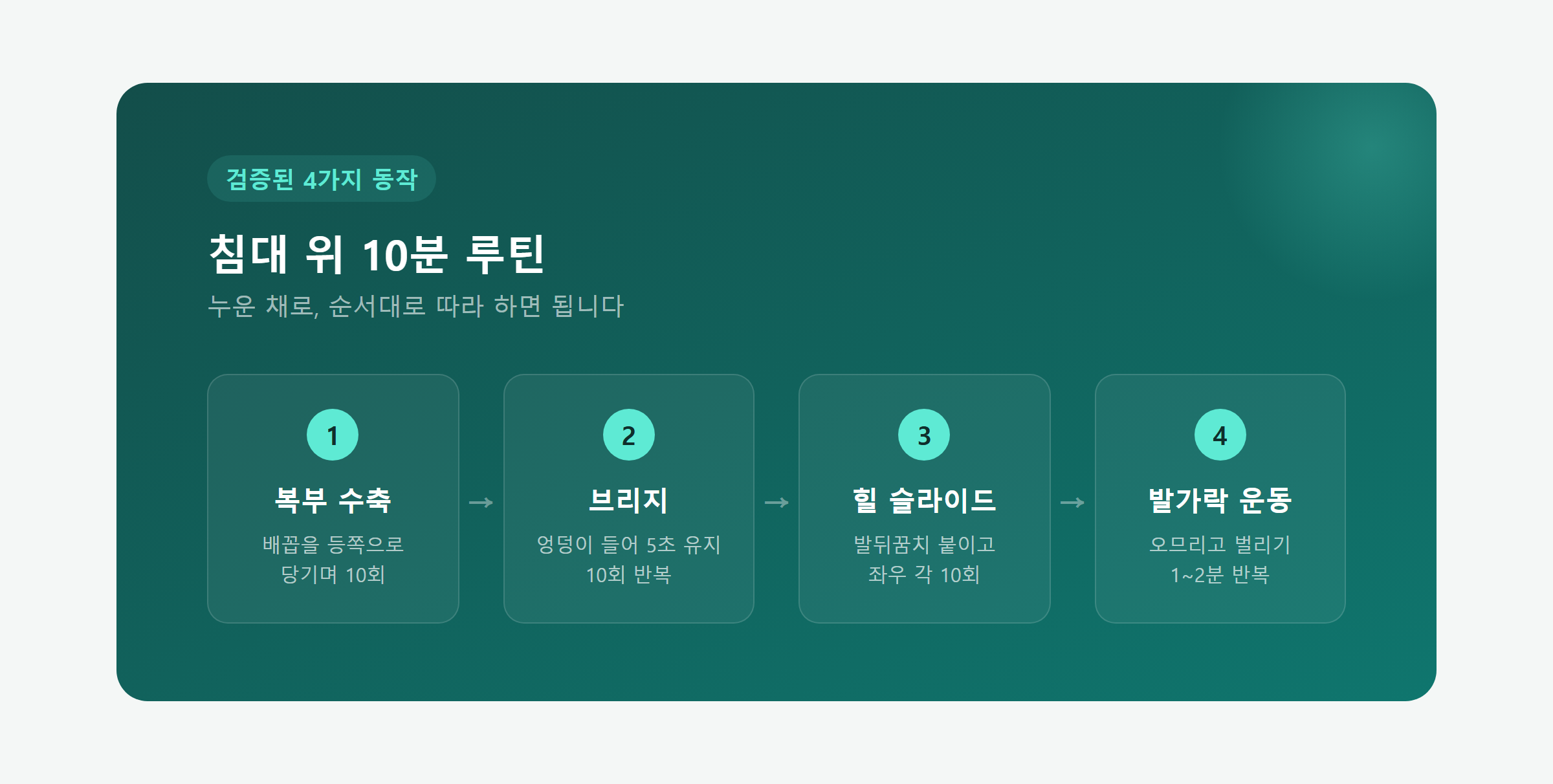 침대 위에서 복부 수축, 브리지, 힐 슬라이드, 발가락 운동을 순서대로 하는 모습