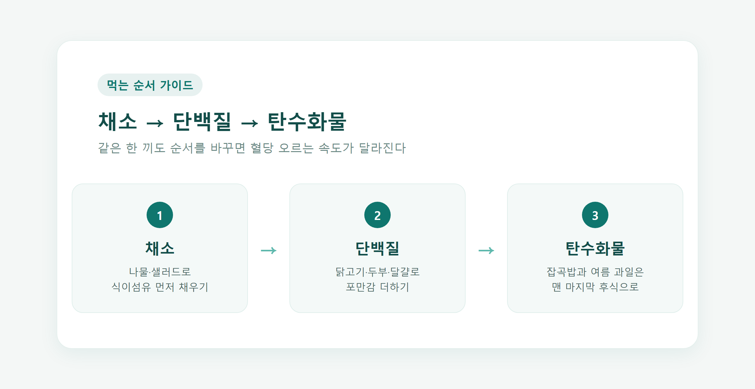 채소, 단백질, 탄수화물 순서로 담긴 여름 한 끼 식단 사진
