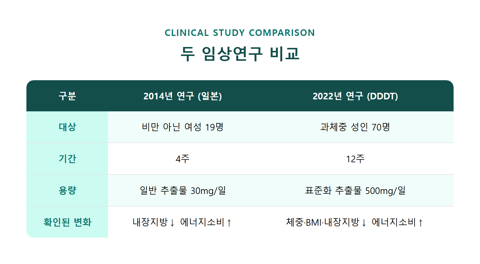 두 임상연구 대상·기간·용량·결과 비교표