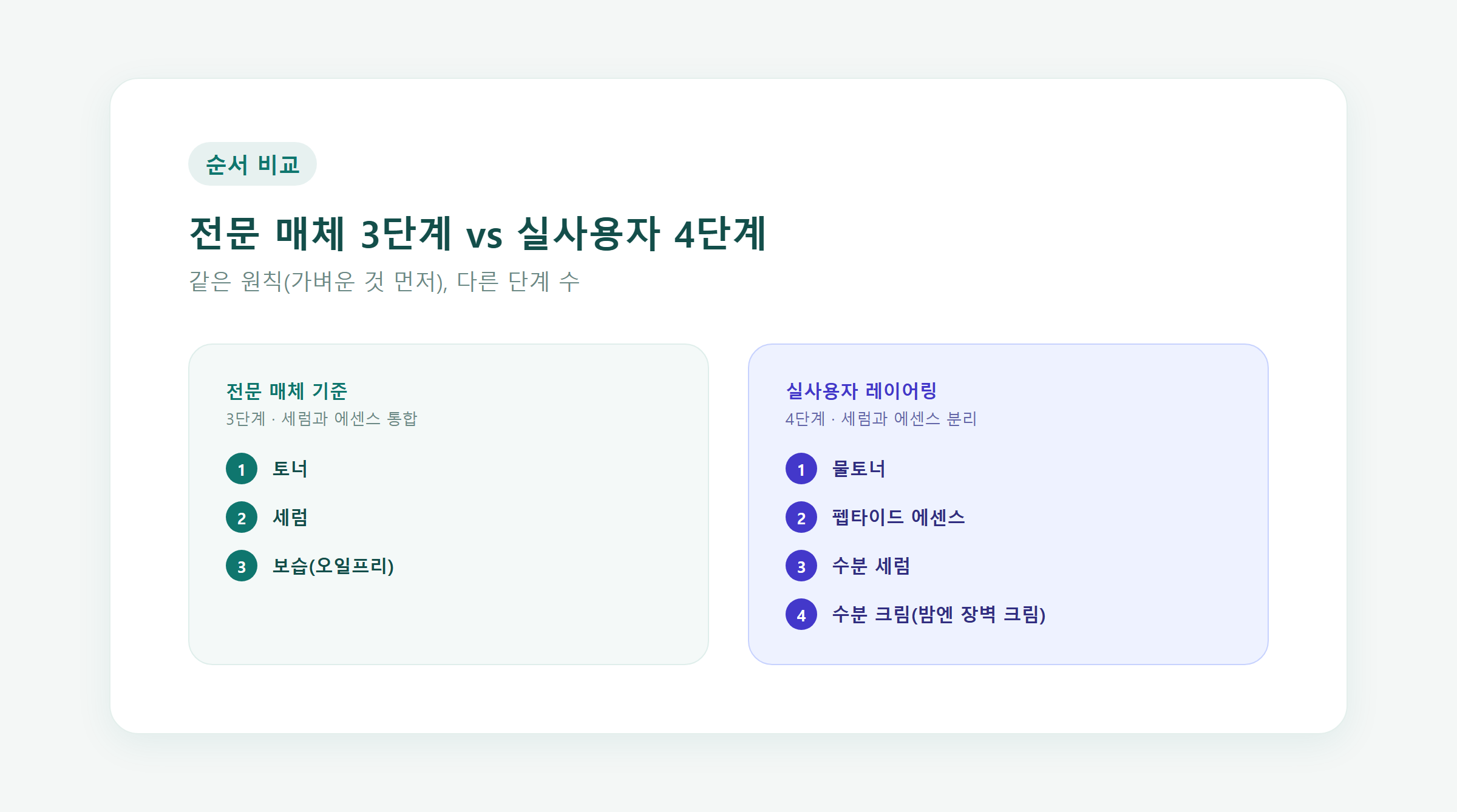 전문 매체 기준 3단계 순서와 실사용자 4단계 레이어링 순서를 나란히 비교하는 이미지