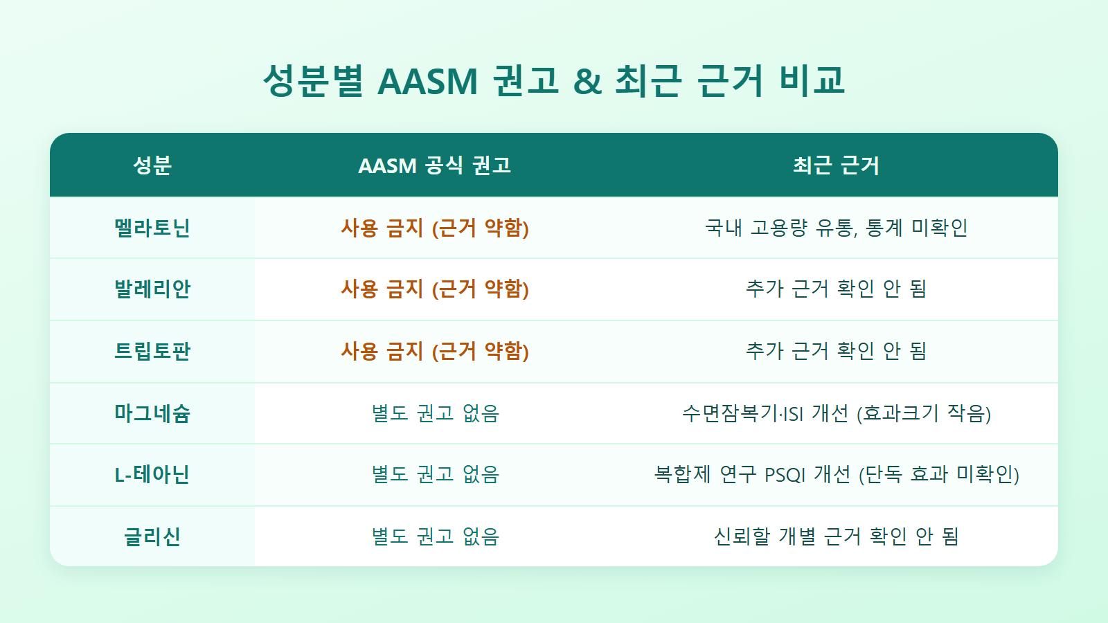 성분별 권장 여부와 근거 수준을 비교한 표 이미지