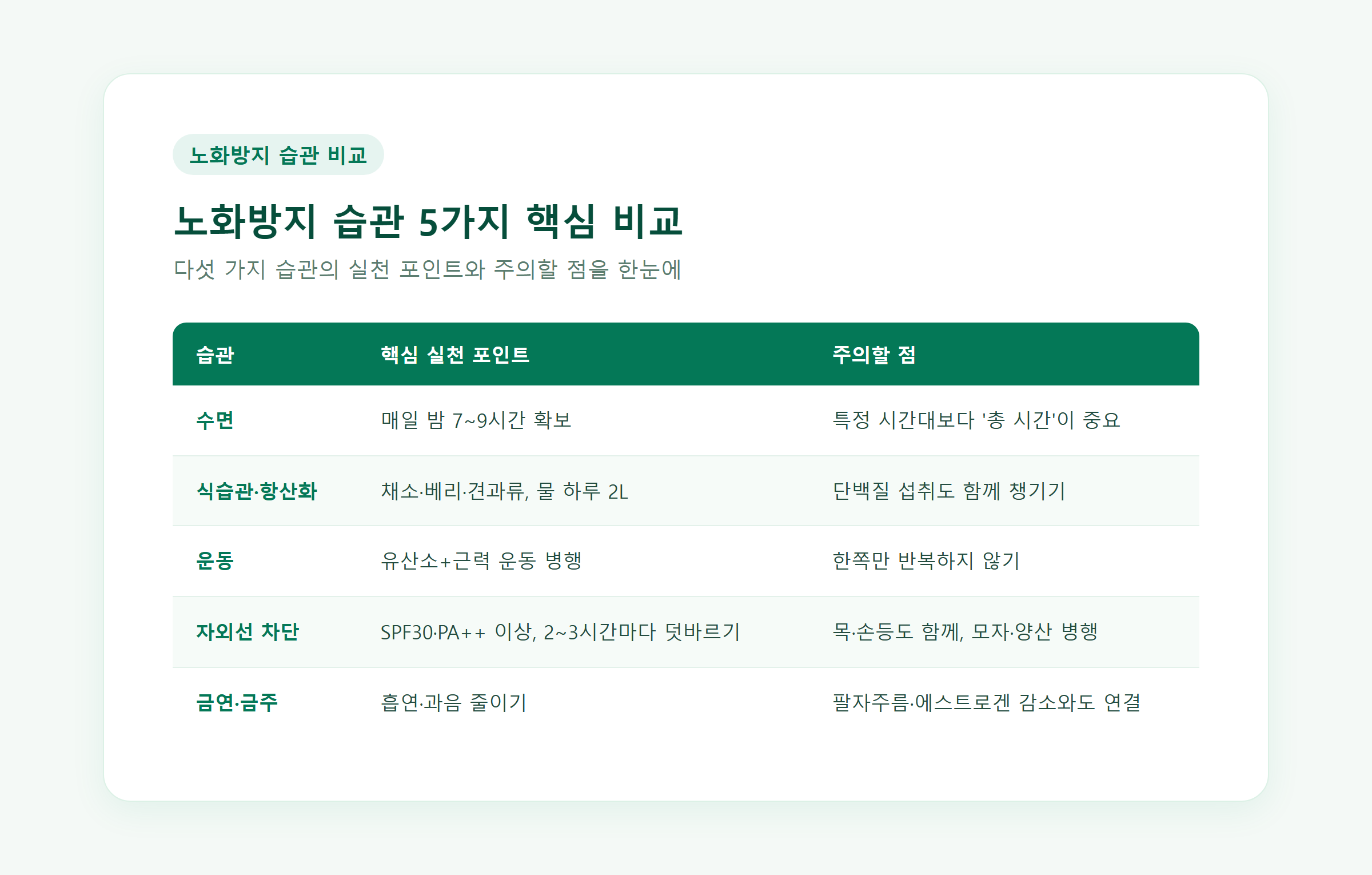 노화방지 습관 5가지 핵심 비교표