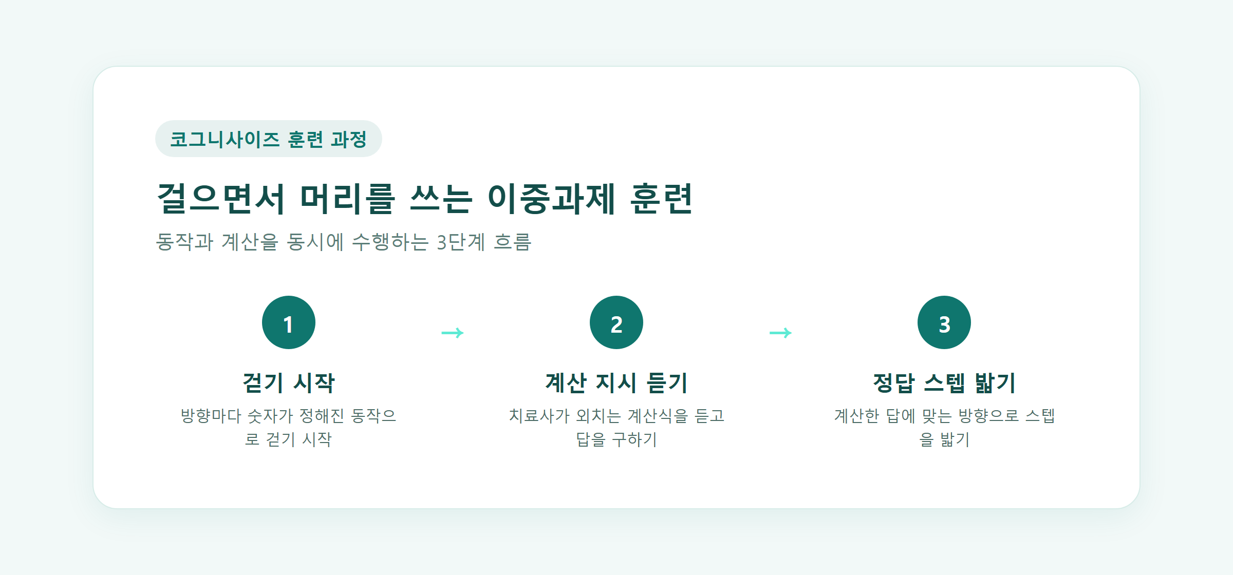 걸으면서 숫자 계산을 함께 하는 코그니사이즈 이중과제 훈련 모습