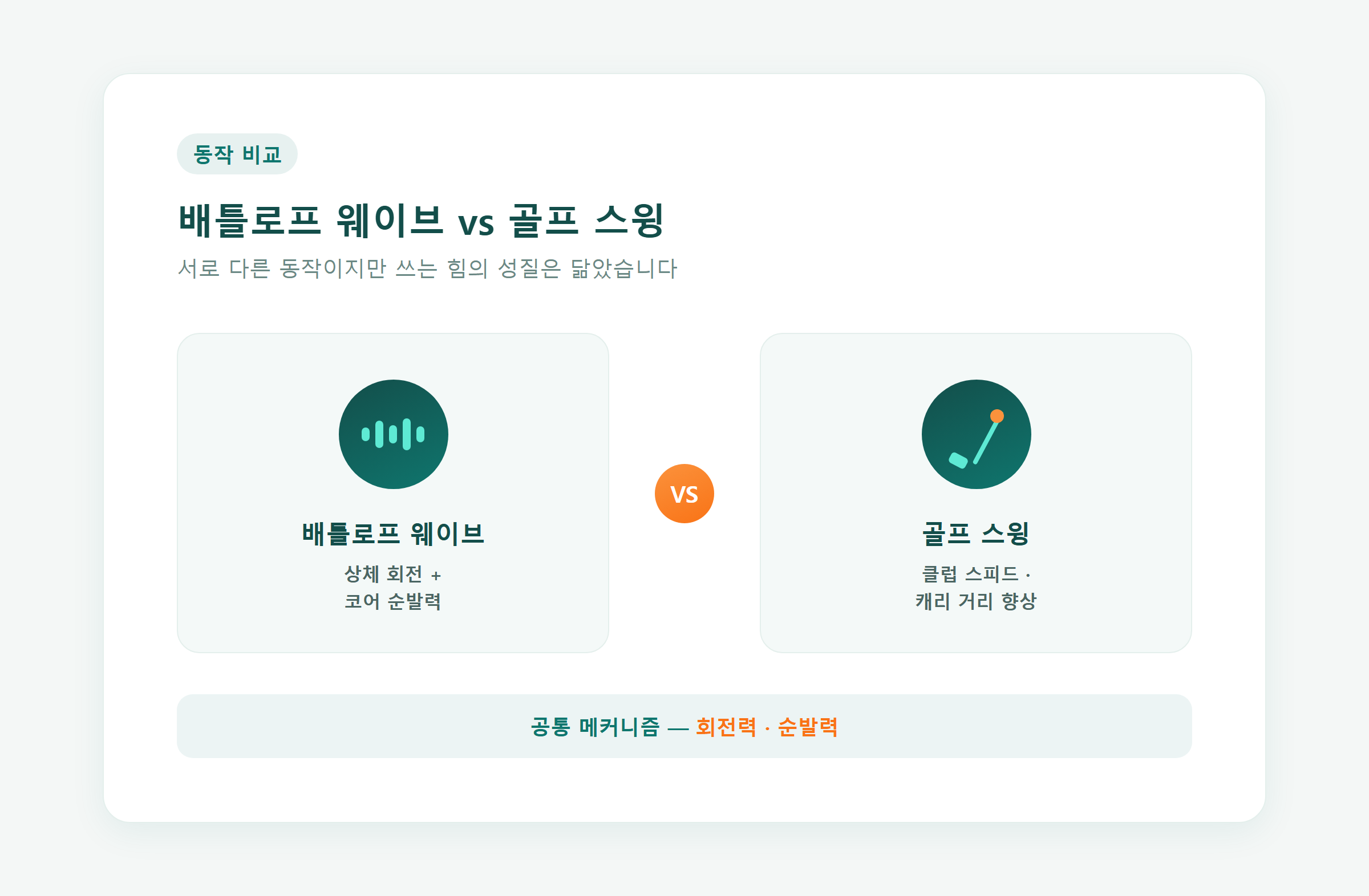 배틀로프 웨이브 동작과 골프 스윙 동작을 나란히 비교한 이미지