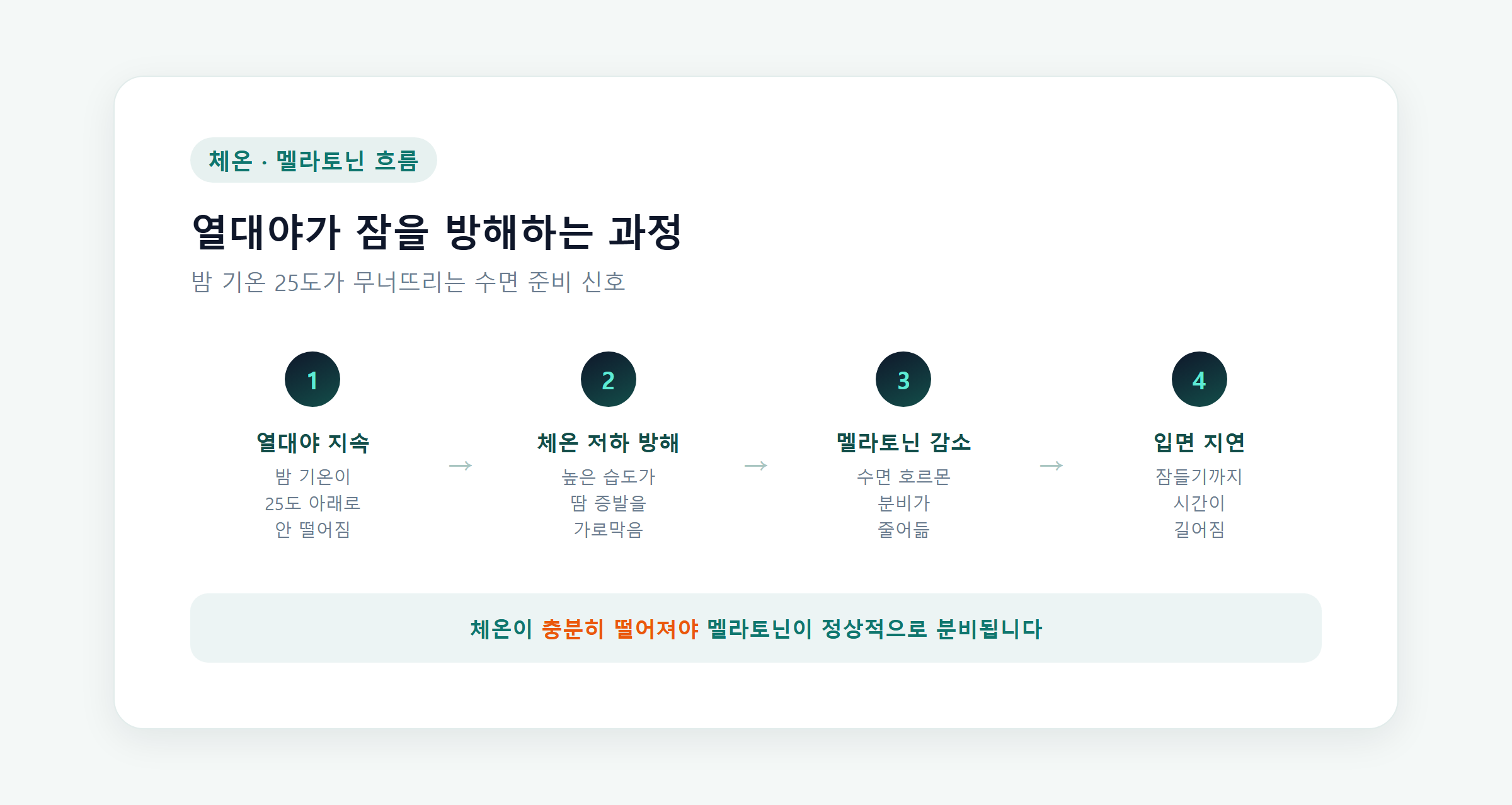 열대야가 잠을 방해하는 과정