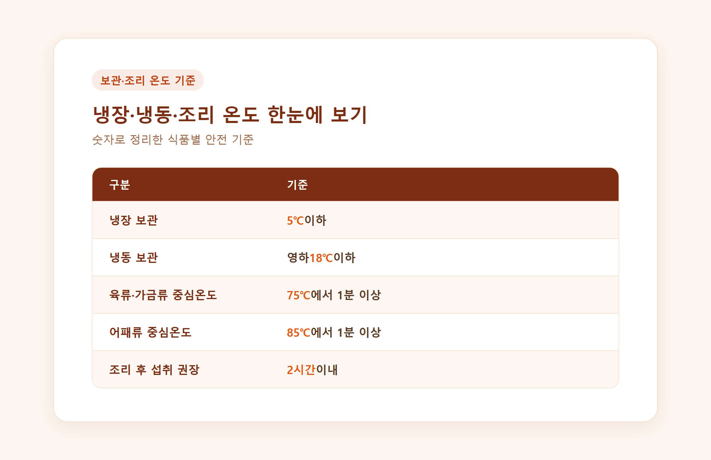 냉장 냉동 조리 온도 기준을 비교한 다이어그램
