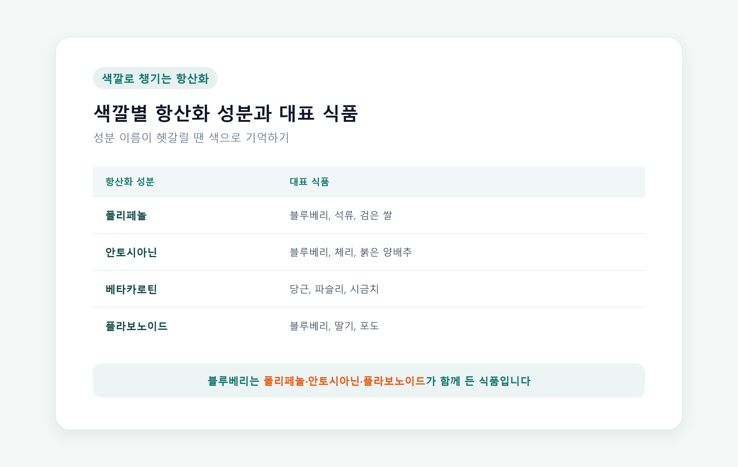 색깔별 항산화 성분과 대표 식품