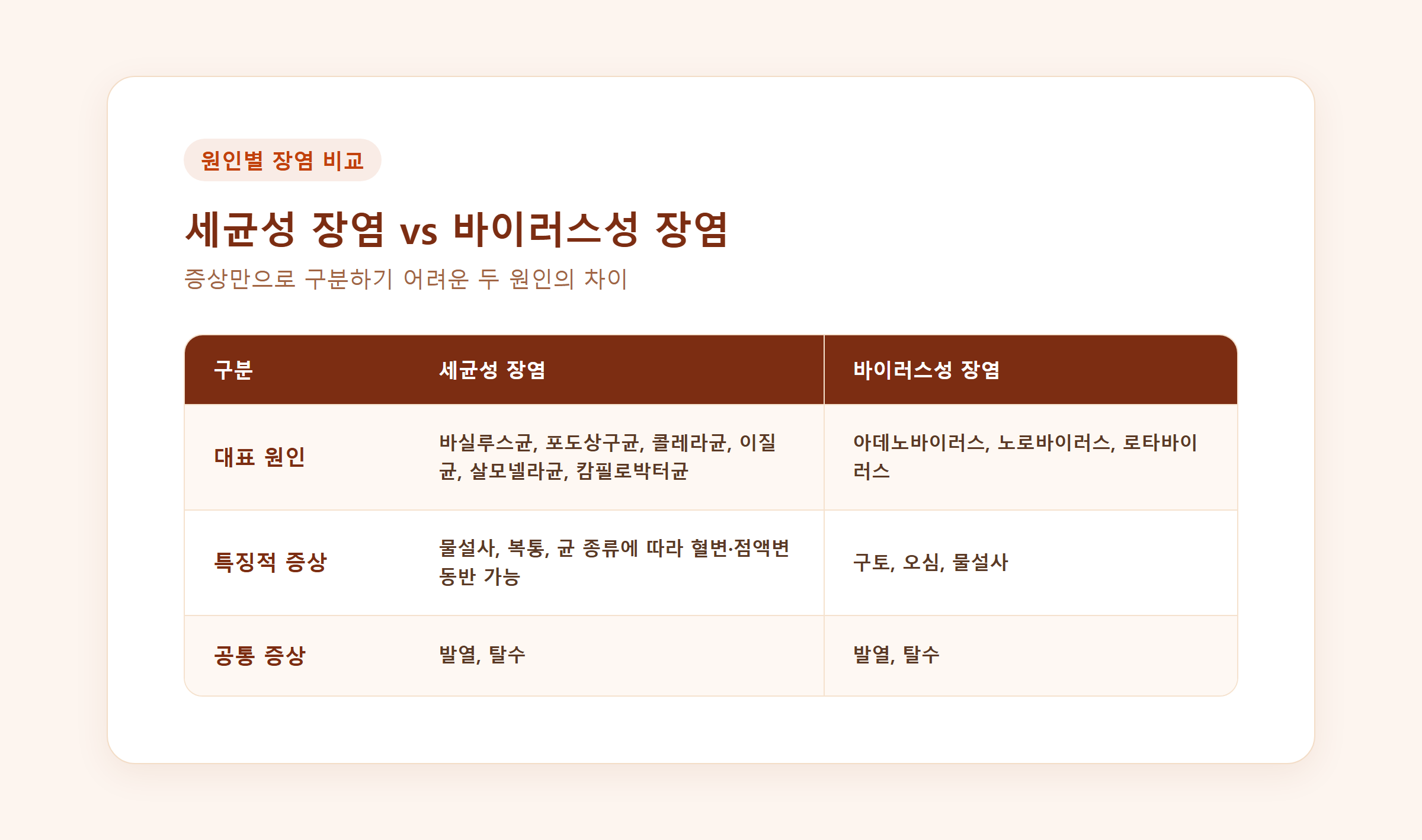 세균성 장염과 바이러스성 장염 증상을 비교한 표